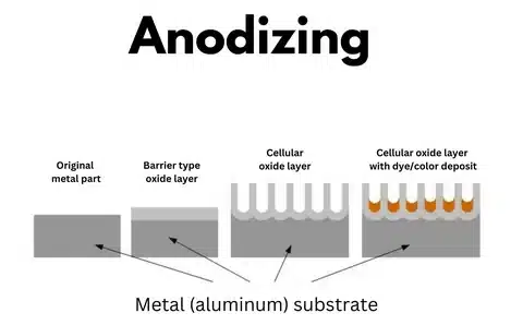 Step by step anodizing diagram showing barrier layer, cellular oxide layer, and color deposit on aluminum