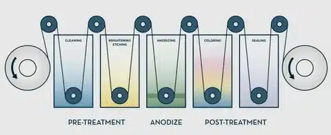 Diagram showing anodizing pre-treatment, anodizing, coloring and post-treatment stages