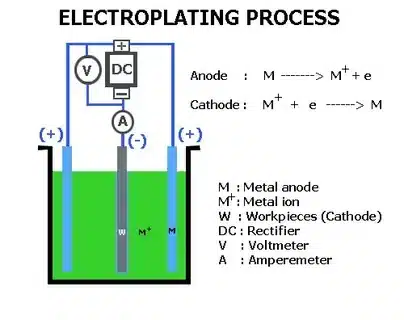 Electroplating process illustration showing anode, cathode, DC power, and ion deposition
