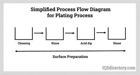 Process diagram for electroplating showing cleaning, rinse, acid dip, and preparation steps