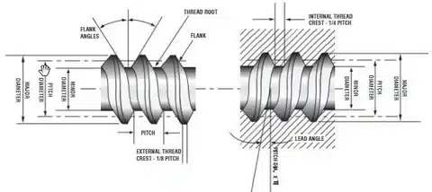 Internal and external thread geometry showing lead angle, pitch, flank angles, and root