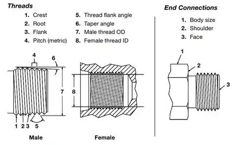 Male and female thread diagrams showing crest, root, flank, pitch, and end connections