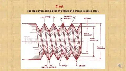 Crest of thread with pitch, helix angle, major diameter, and minor diameter labeled