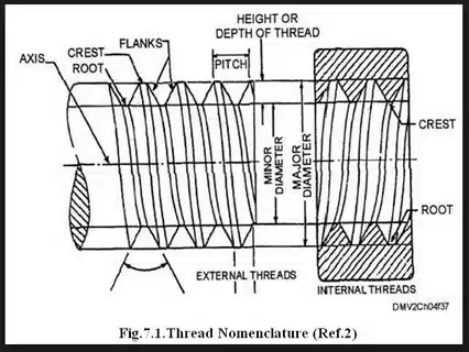Thread nomenclature diagram showing external and internal threads with major, minor, and pitch diameters