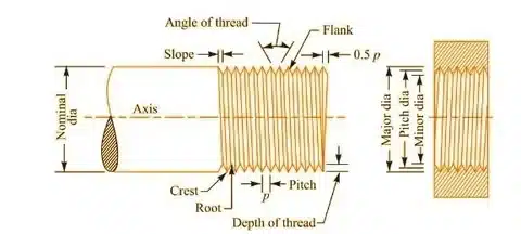 Thread diagram showing pitch, depth, flank, slope, axis, and nominal diameter