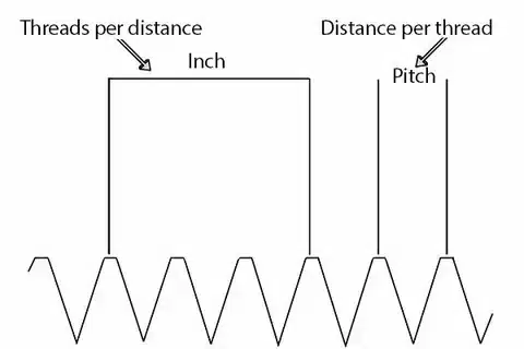 Diagram showing threads per distance in inches and distance per thread as pitch