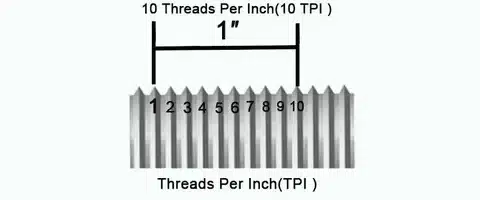 Illustration showing 10 threads per inch (10 TPI) measured across one inch