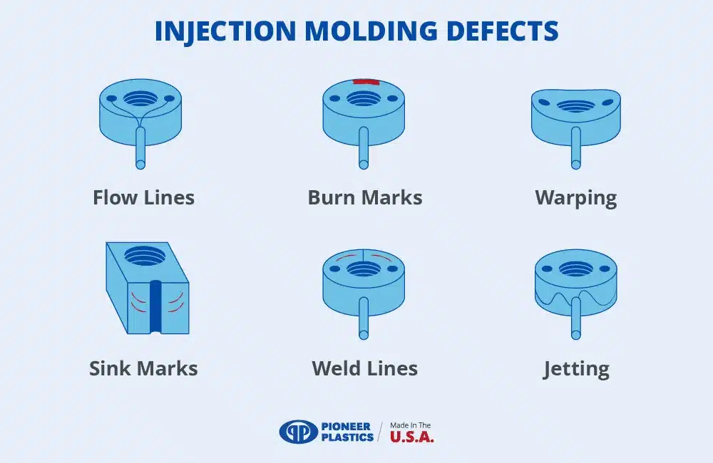 Overview of common injection molding defects including flow lines, burn marks, warping, sink marks, weld lines, and jetting in plastic molded parts
