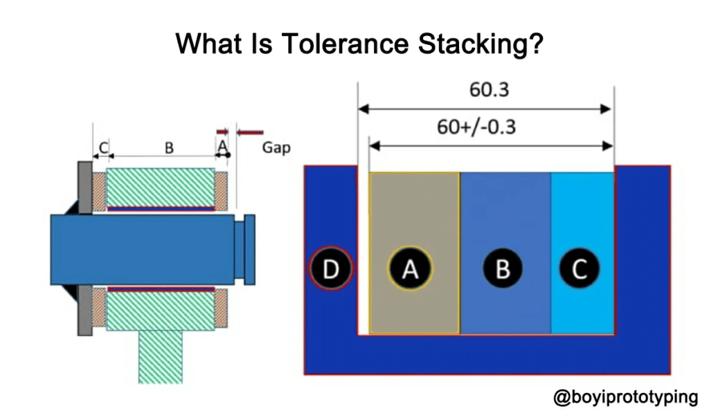 tolerance stacking diagram showing cumulative dimensional variation in precision mold assembly