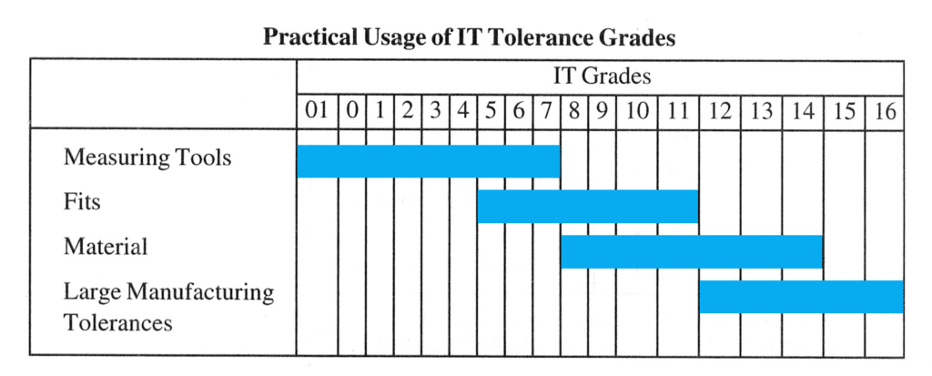 IT tolerance grades chart showing practical tolerance ranges used in precision manufacturing and mass production mold design
