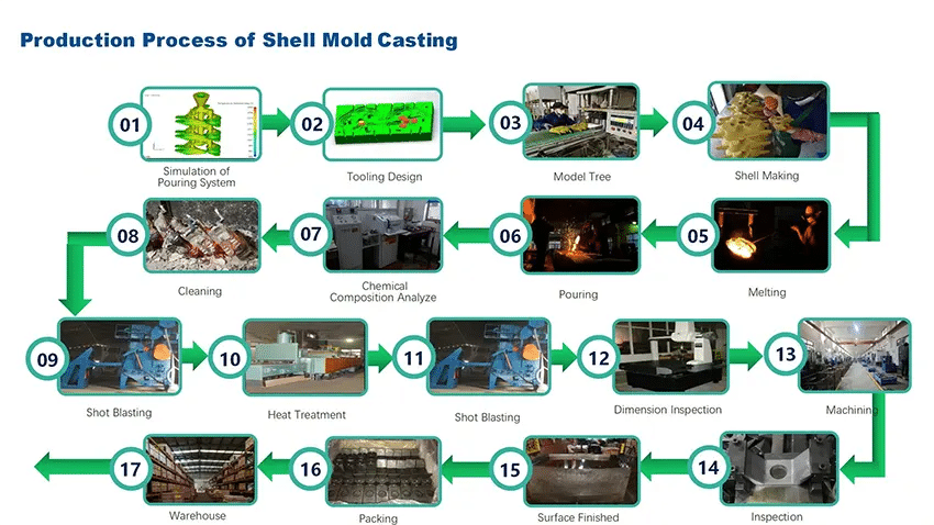 Shell mold casting production process showing tooling design, pouring, heat treatment, inspection, and dimensional control for stable mass production