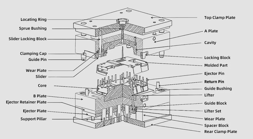 Injection mold structure diagram showing core, cavity, plates, sliders, ejector system, and tolerance-critical mold components