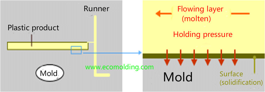 Injection molding diagram showing molten plastic flow, holding pressure, and surface solidification inside the mold cavity
