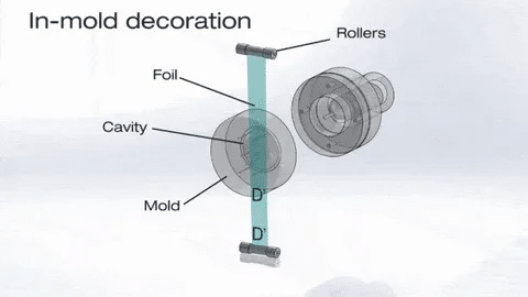 In-mold decoration diagram showing foil placement inside mold cavity and its effect on surface finish of injection molded parts