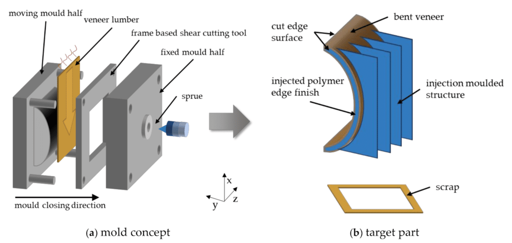 Injection molding mold concept showing fixed and moving mold halves, sprue, and edge finish formation affecting surface finish and final part quality