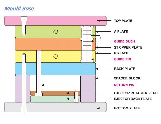 Injection mold base layered structure showing plates, guide pins, guide bushings, and ejector system affecting mold alignment and performance