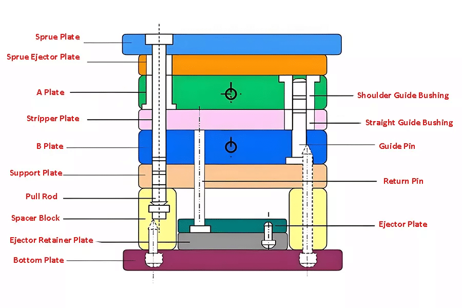 Injection mold base structure diagram showing plates, guide pins, bushings, ejector system, and support components affecting mold alignment and performance