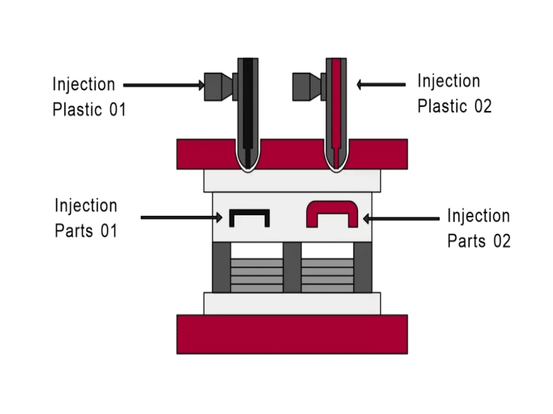 Two-shot injection molding diagram showing two plastic materials injected separately to form dual-material molded parts during mold trials
