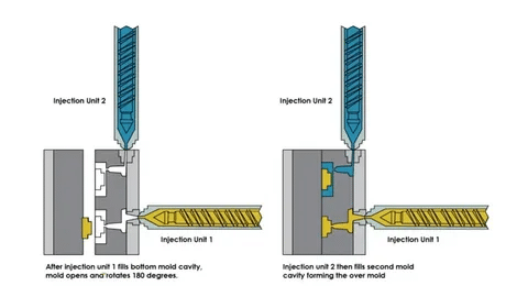 Two-shot injection molding sequence showing index plate rotation and dual injection units during multi-stage mold trials