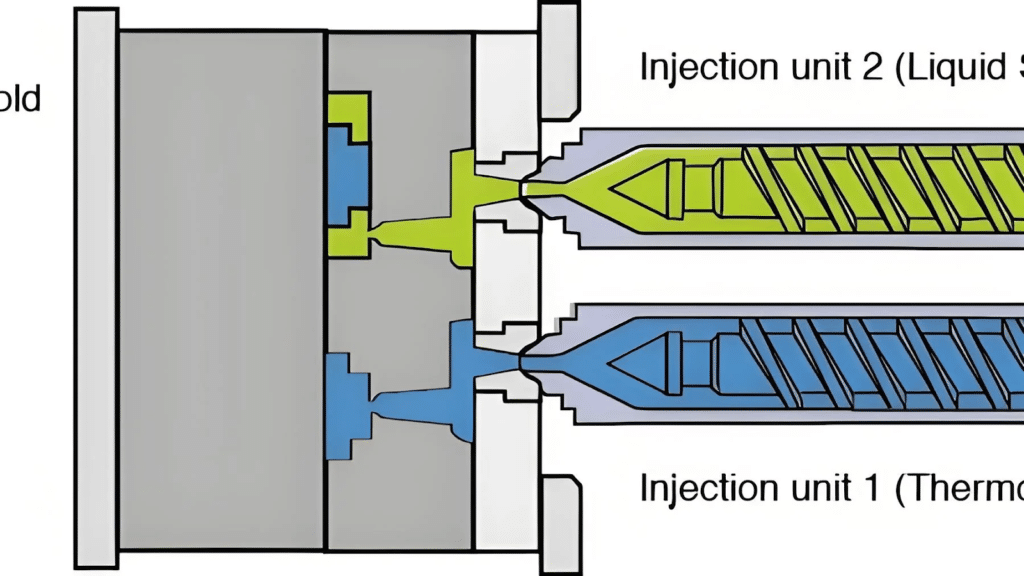 Two-shot injection molding diagram showing dual injection units feeding different materials into a single mold cavity during mold trial optimization