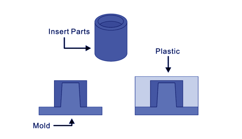 Insert molding process showing insert parts positioned in the mold before plastic injection to reduce mold modification and rework
