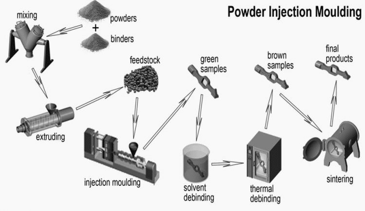 Powder injection molding process flow showing mixing, injection molding, debinding, and sintering to reduce mold modification and rework