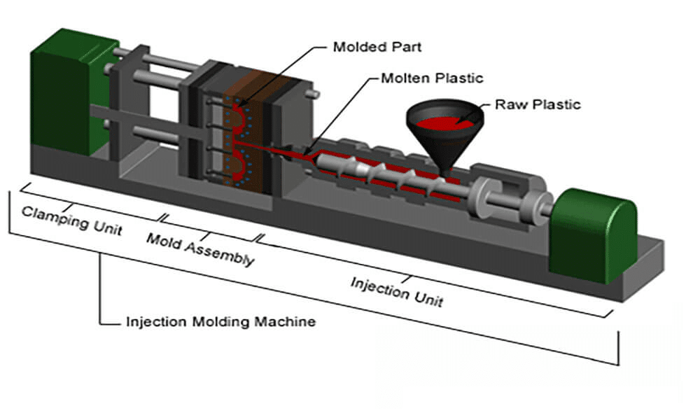 Injection molding machine process showing molten plastic flow, mold assembly, and clamping unit to reduce mold modification and rework