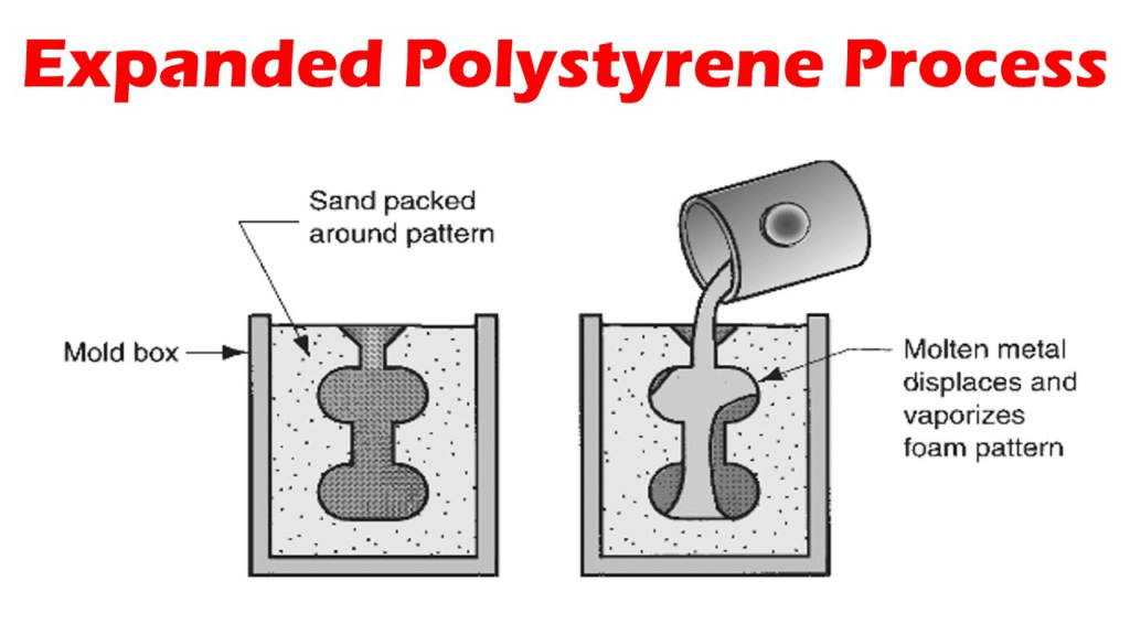 Expanded polystyrene lost foam process showing sand packed around foam pattern and molten metal replacing the pattern to reduce mold modification