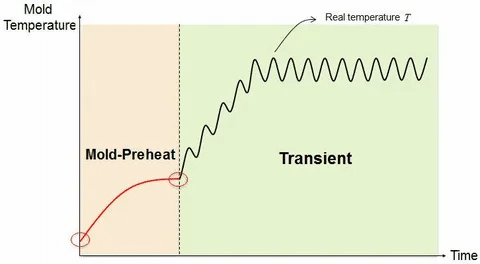 Injection mold temperature curve showing mold preheating and transient temperature fluctuations affecting part consistency