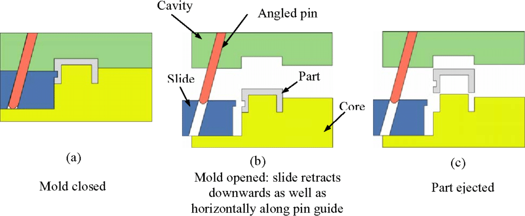 Injection mold slide mechanism showing angled pin, cavity, and core movement affecting part consistency and dimensional accuracy