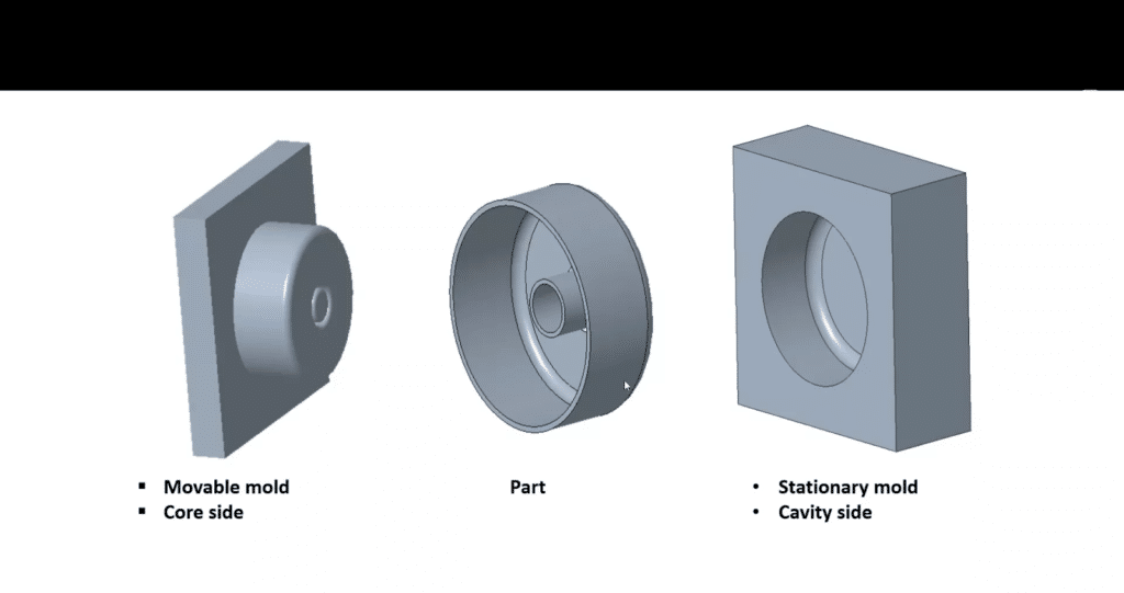 Injection mold core side and cavity side structure showing how mold alignment affects part consistency and dimensional accuracy