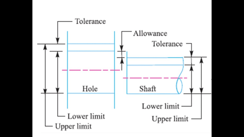 Tolerance and allowance diagram showing upper and lower limits for hole and shaft dimensions in precision manufacturing