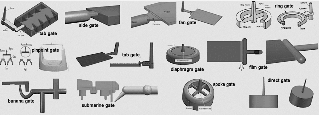 Injection molding gate types diagram showing tab gate, side gate, fan gate, pin gate, submarine gate, and ring gate for high-volume production