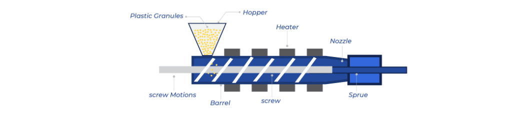 Injection molding machine screw and barrel diagram showing plastic granules melting and plasticizing