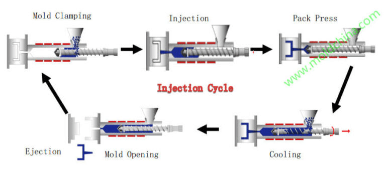 Injection molding cycle diagram showing mold clamping, injection, packing, cooling, mold opening, and ejection