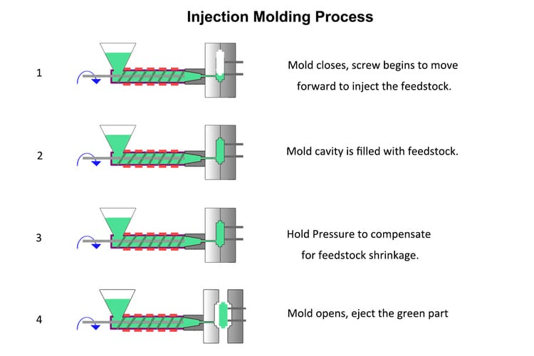 Injection molding process steps showing mold filling, holding pressure, cooling, and part ejection affected by mold quality