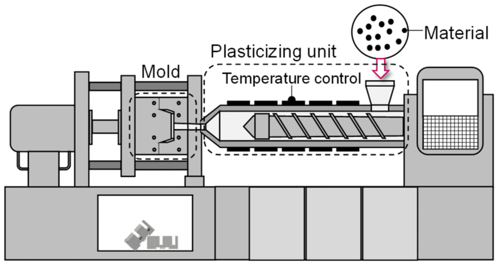 Injection molding process diagram showing plasticizing unit, temperature control, and mold interaction affecting part quality