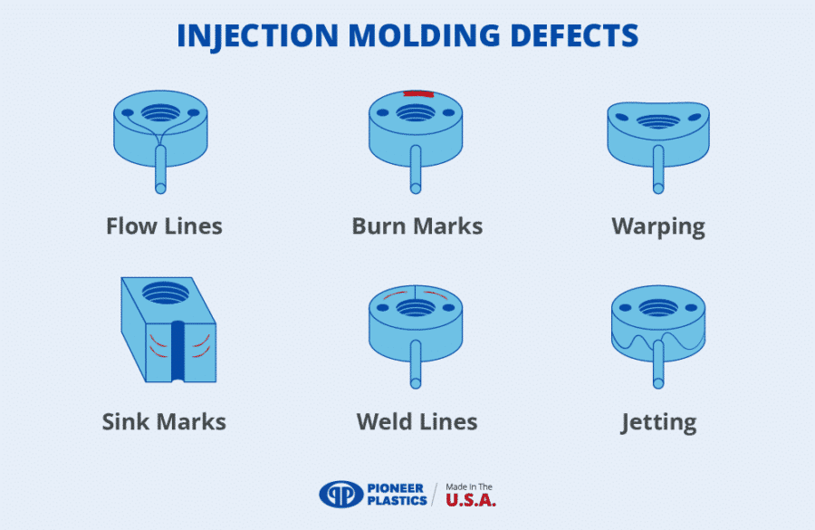 Common injection molding defects such as flow lines, burn marks, warping, sink marks, weld lines, and jetting caused by poor mold quality