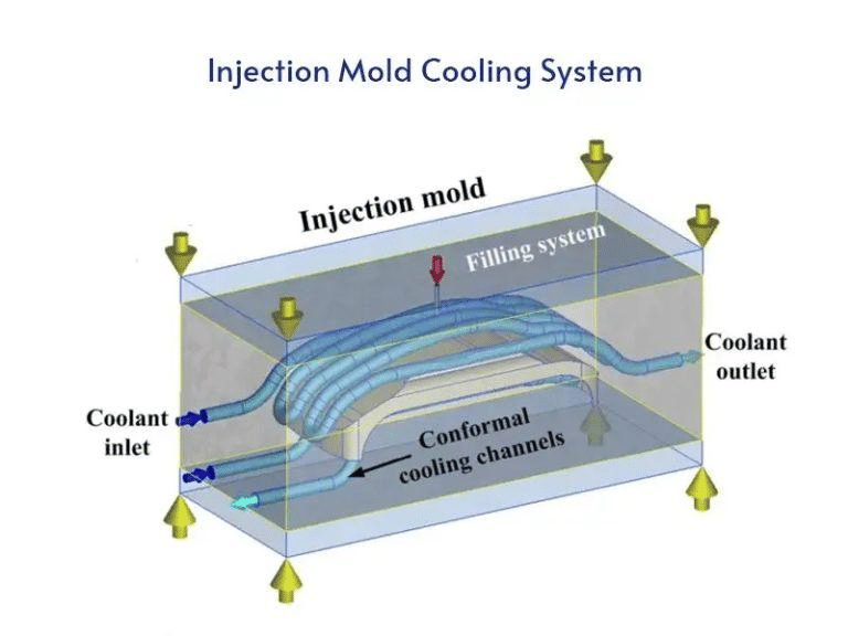 Injection mold cooling system design for cycle time and part quality