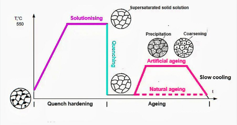Solution heat treatment and aging process showing quenching, precipitation, and microstructure evolution affecting mold steel precision